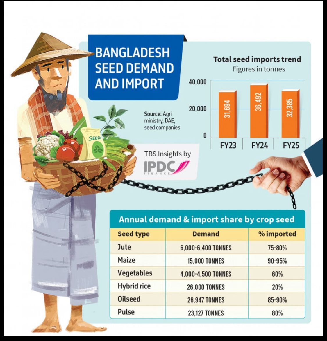 ছয় বীজের ৮০ শতাংশই  আমদানিনির্ভর