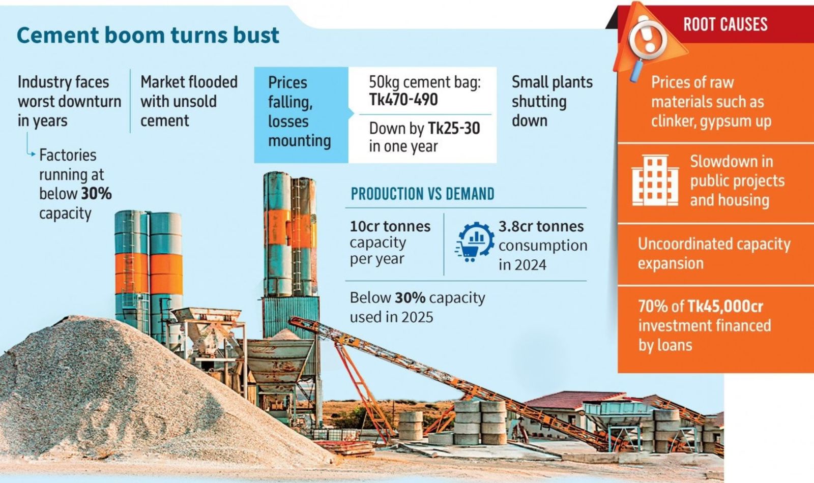 অতিরিক্ত উৎপাদন ক্ষমতা, চাহিদা হ্রাস ও আর্থিক চাপ: সিমেন্ট কারখানাগুলো ৩০% সক্ষমতায় চলছে