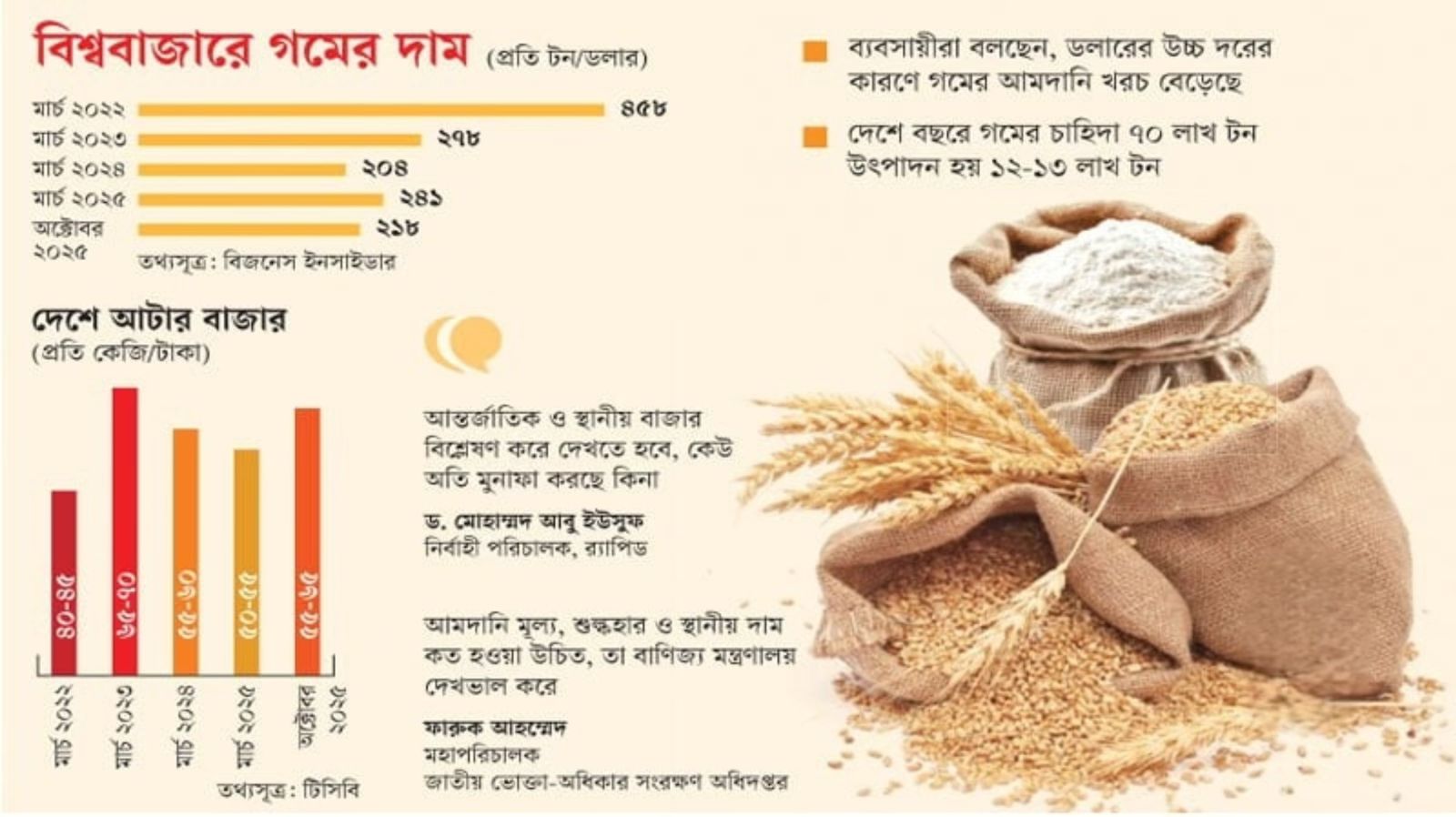 বিশ্ববাজারে গমের দরপতন, দেশে বেড়েছে আটার দাম