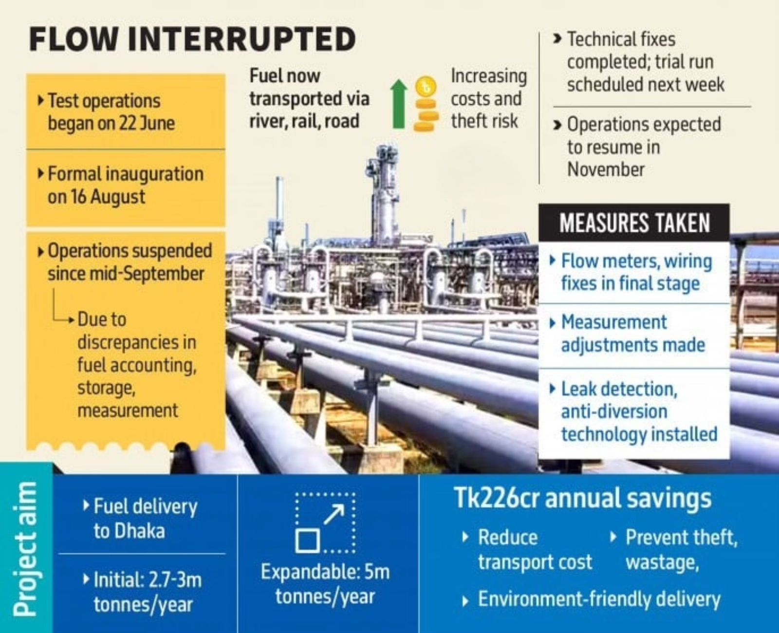 চট্টগ্রাম–ঢাকা জ্বালানি পাইপলাইনের সরবরাহ এখনও বন্ধ, চালু হতে পারে এ মাসেই